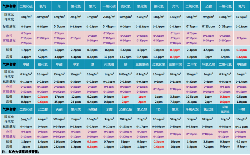 常見毒性氣體量程及報警值設定 常見毒性氣體量程及報警值設定