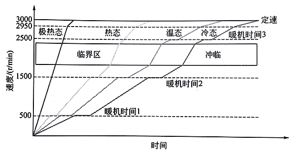 汽輪機啟動曲線 汽輪機啟動曲線