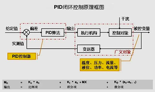 PID控制原理圖 PID控制原理圖