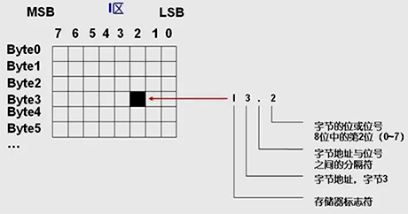 對位數(shù)據(jù)的尋址
