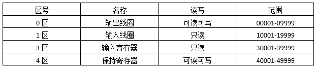 Modbus協(xié)議規(guī)定了4個(gè)存儲(chǔ)區(qū) Modbus協(xié)議規(guī)定了4個(gè)存儲(chǔ)區(qū)
