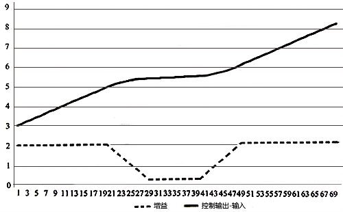 帶圓滑轉角的雙增益,既實現雙增益,又保證圓滑過渡 帶圓滑轉角的雙增益,既實現雙增益,又保證圓滑過渡