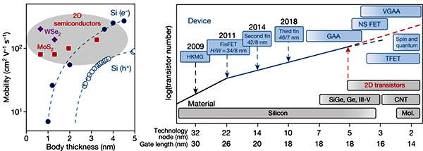 晶體管發展演進不同階段所采用的不同工藝技術 晶體管發展演進不同階段所采用的不同工藝技術