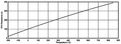Pt100熱電阻在-200~850℃范圍內變化曲線 Pt100熱電阻在-200~850℃范圍內變化曲線