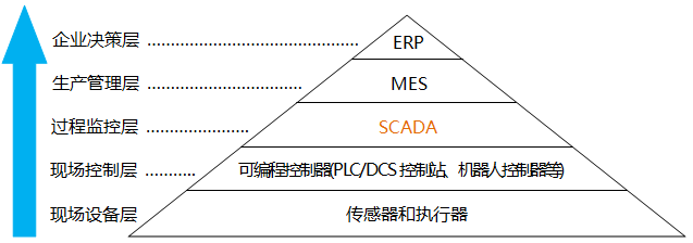工業控制系統模型 工業控制系統模型