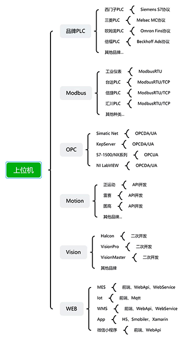 儀表工程師做的上位機包含的內容 儀表工程師做的上位機包含的內容