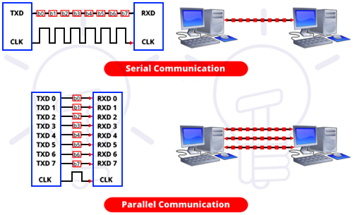 串行通信和并行通信之間的主要區(qū)別 串行通信和并行通信之間的主要區(qū)別