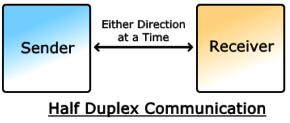 半雙工通信示意圖 半雙工通信示意圖
