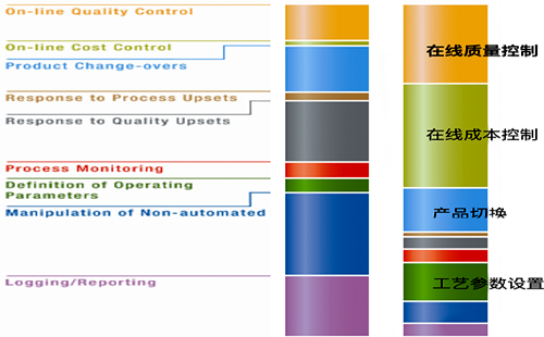 對操作人員的要求從技術指標向管理指標發展 對操作人員的要求從技術指標向管理指標發展