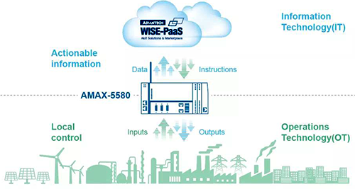 邊緣可編程工業控制器的解決方案 邊緣可編程工業控制器的解決方案