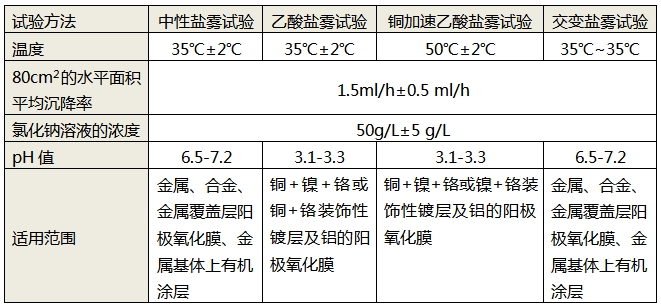 4種鹽霧測(cè)試方法的對(duì)比