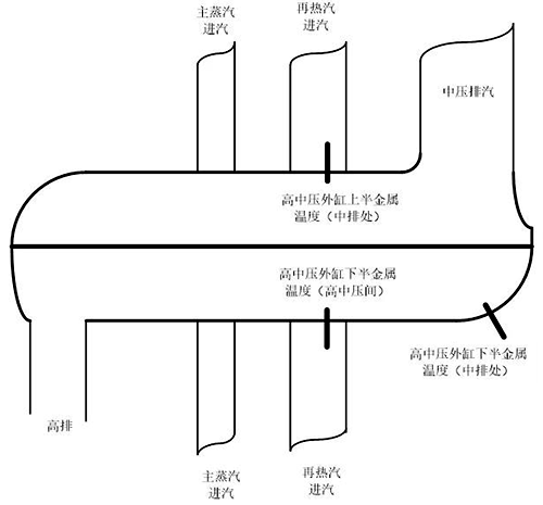 高中壓外缸上下半溫度傳感器安裝簡圖 高中壓外缸上下半溫度傳感器安裝簡圖