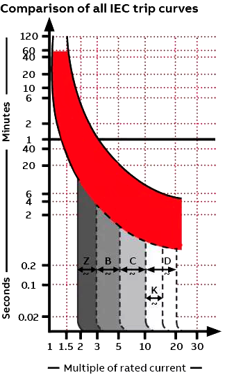 斷路器脫扣曲線 斷路器脫扣曲線