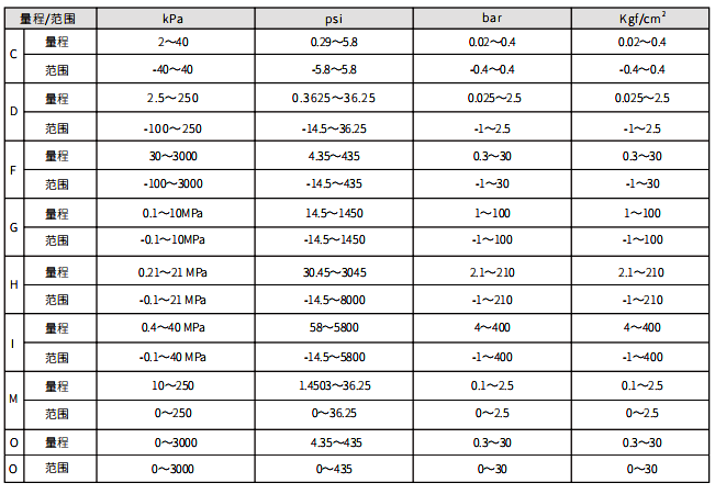 0.05%高精度直連式壓力變送器量程和范圍 0.05%高精度直連式壓力變送器量程和范圍