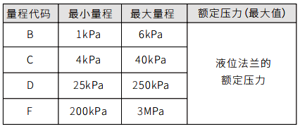 單法蘭液位變送器量程代碼與量程范圍關系對照表 單法蘭液位變送器量程代碼與量程范圍關系對照表