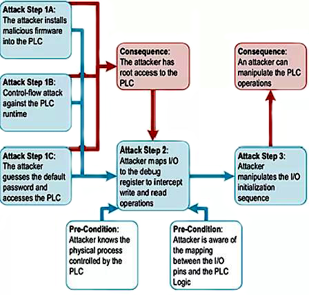 直接攻擊PLC I/O的根程序病毒的操作順序 直接攻擊PLC I/O的根程序病毒的操作順序