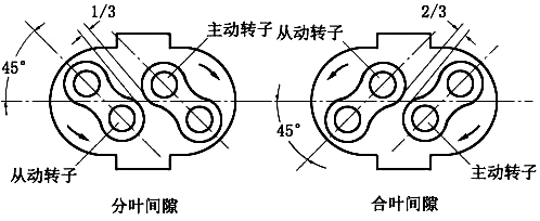 羅茨風機分葉間隙 羅茨風機分葉間隙