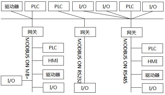 MODBUS網絡體系結構示意 MODBUS網絡體系結構示意