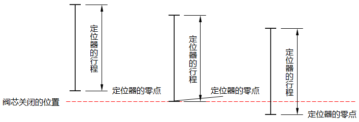HEP-15閥門定位器的零點示意圖 HEP-15閥門定位器的零點示意圖