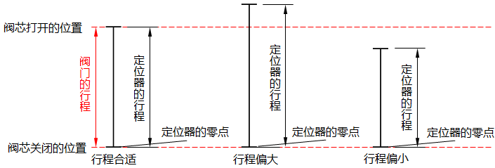 HEP-15閥門定位器行程調節示意圖 HEP-15閥門定位器行程調節示意圖