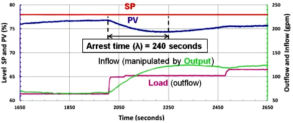 油田采出水處理罐液位控制 油田采出水處理罐液位控制