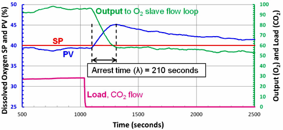 2升生物反應器中的溶解氧(DO)控制 2升生物反應器中的溶解氧(DO)控制