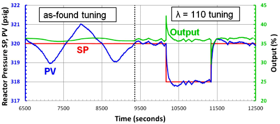 煉油廠汽油加氫裝置反應器壓力控制 煉油廠汽油加氫裝置反應器壓力控制