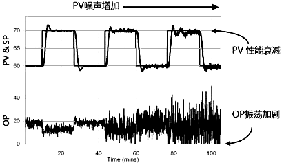 微分為控制回路增加了復雜性 微分為控制回路增加了復雜性