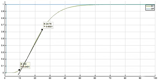 被控對(duì)象開環(huán)輸出單位階躍響應(yīng) 被控對(duì)象開環(huán)輸出單位階躍響應(yīng)