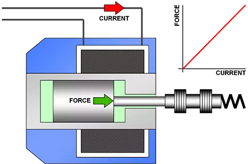 電磁鐵感應線圈 電磁鐵感應線圈