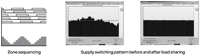 區域排序模式以及電廠負荷對供電的總體影響 區域排序模式以及電廠負荷對供電的總體影響