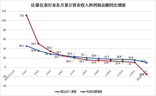 2021年儀器儀表行業累計營收和利潤同比增速 2021年儀器儀表行業累計營收和利潤同比增速