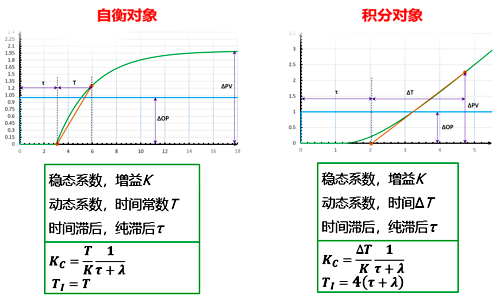 基于響應曲線的工程化Lambda整定方法 基于響應曲線的工程化Lambda整定方法