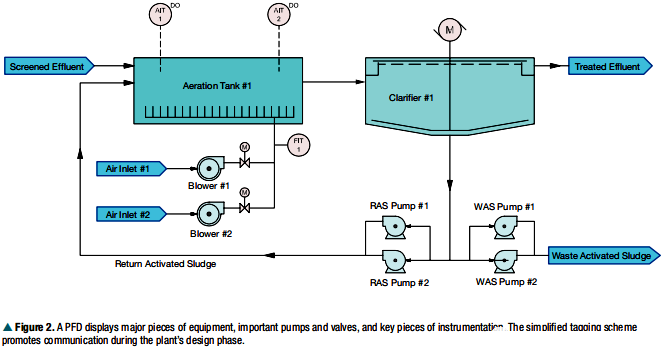 PFD工藝流程圖 PFD工藝流程圖