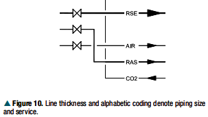 P&ID上的管線類型和接頭 P&ID上的管線類型和接頭