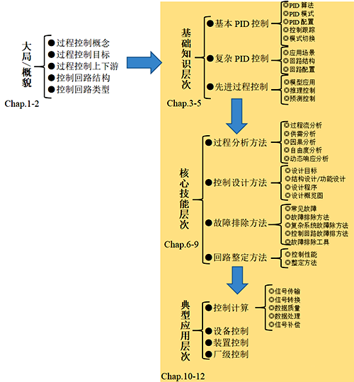 《過程控制-工程分析與最佳實踐》應用知識框架