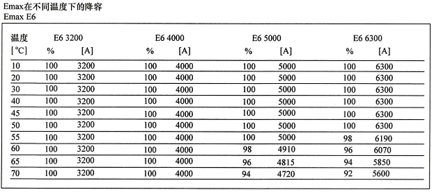 Emax斷路器在不同溫度下額定不間斷電流的變?nèi)萸闆r Emax斷路器在不同溫度下額定不間斷電流的變?nèi)萸闆r