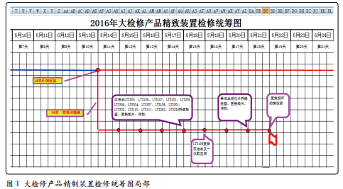 某石化公司產品精制裝置儀表檢修統(tǒng)籌圖