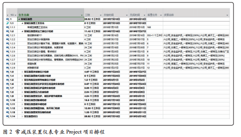 某石化公司產品常減壓裝置儀表專業(yè)檢修排程