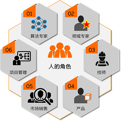 機(jī)器學(xué)習(xí)多角色人的專業(yè)融合 機(jī)器學(xué)習(xí)多角色人的專業(yè)融合