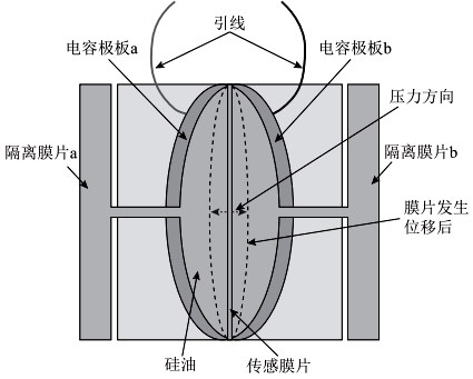 傳感器原理結(jié)構(gòu)圖 傳感器原理結(jié)構(gòu)圖