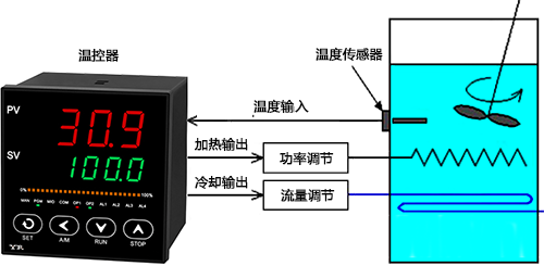 存在加熱和冷卻控制的溫度系統 存在加熱和冷卻控制的溫度系統