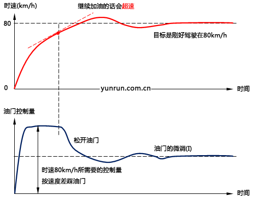 以駕駛汽車為例理解PID控制 以駕駛汽車為例理解PID控制