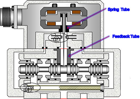 雙噴擋閥的基本控制原理 雙噴擋閥的基本控制原理