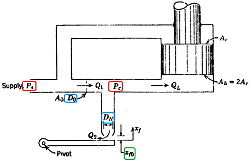 平衡控制壓力為0.5Ps 平衡控制壓力為0.5Ps