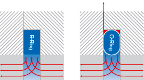 R型圈與O型圈 R型圈與O型圈