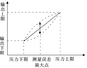 測量誤差超差情況 測量誤差超差情況