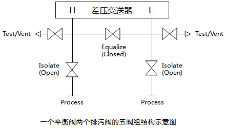 一個(gè)排污閥、兩個(gè)平衡閥和兩個(gè)取壓閥組成的五閥組 一個(gè)排污閥、兩個(gè)平衡閥和兩個(gè)取壓閥組成的五閥組