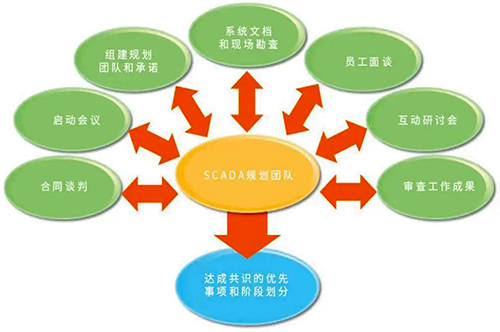 SCADA總體規(guī)劃團隊案例 SCADA總體規(guī)劃團隊案例