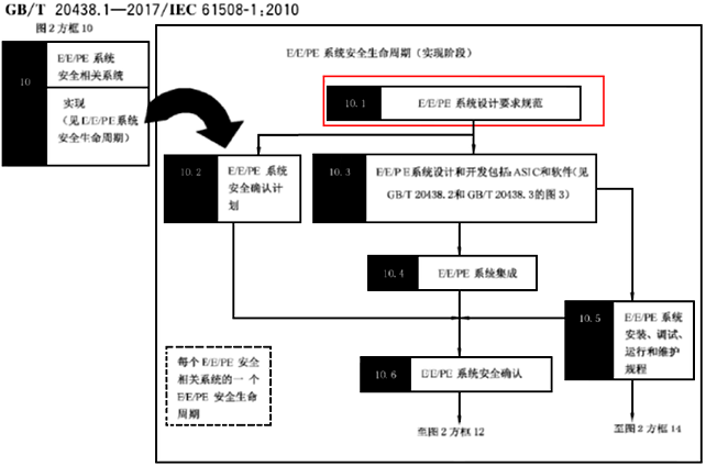 安全要求規格書實施的階段 安全要求規格書實施的階段